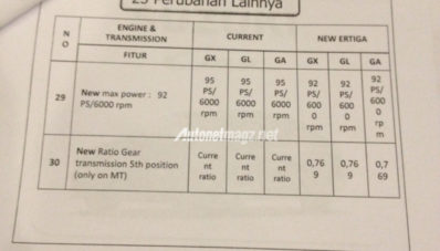 Muncul Juga Spesifikasi New Suzuki Ertiga Facelift 2015, Lah Tenaganya Kok Turun?