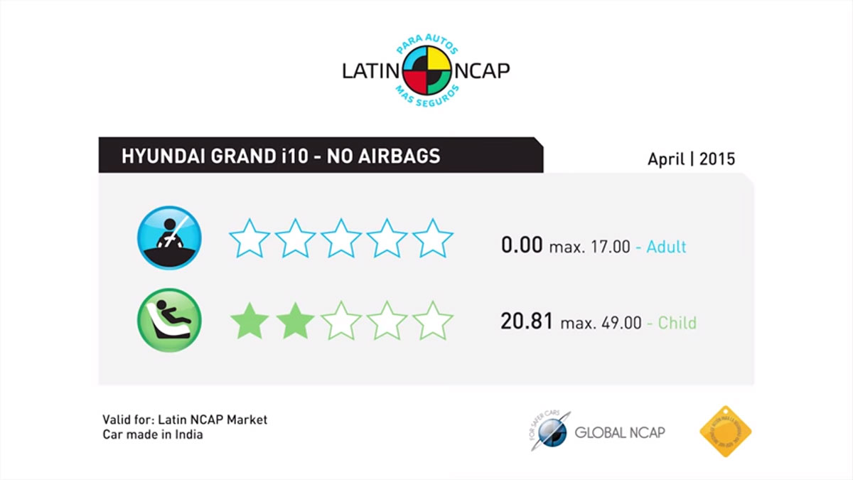 Berita, hasil-tes-tabrak-hyundai-grand-i10: Ngeri, Hyundai Grand i10 Dapat Skor 0 Bintang Tes Tabrak Latin NCAP!