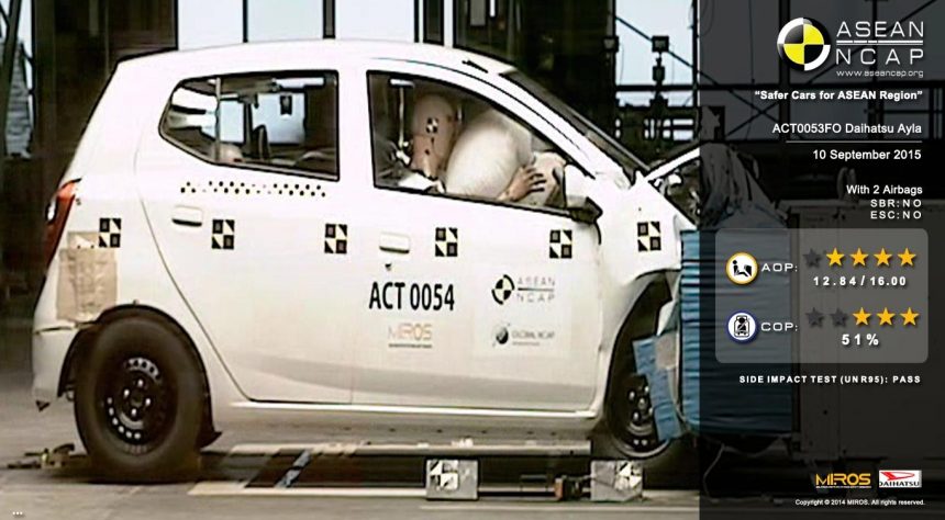 Yuk, Simak Hasil Tes Tabrak ASEAN NCAP Toyota Agya dan Daihatsu Ayla! Yuk, Simak Hasil Tes Tabrak ASEAN NCAP Toyota Agya dan Daihatsu Ayla!