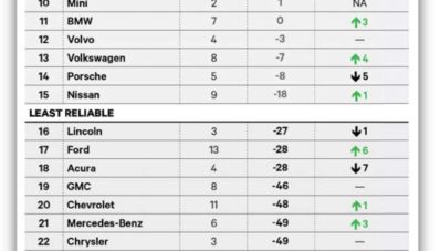 Ini Dia Merek Mobil Paling Reliable Menurut Consumer Reports! Ini Dia Merek Mobil Paling Reliable Menurut Consumer Reports!
