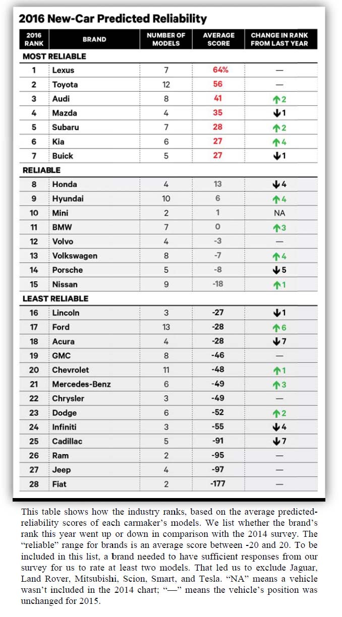 Berita, reliabilty study table consumer reports: Ini Dia Merek Mobil Paling Reliable Menurut Consumer Reports!