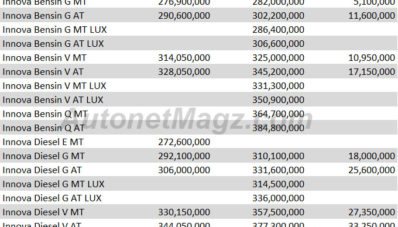 Ini Perbandingan Harga Toyota Kijang Innova Baru vs Lama, Lumayan Bedanya! Ini Perbandingan Harga Toyota Kijang Innova Baru vs Lama, Lumayan Bedanya!
