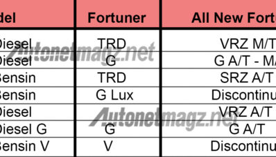 Wih, Ini Bocoran Tipe dan Fitur All New Toyota Fortuner Indonesia! Wih, Ini Bocoran Tipe dan Fitur All New Toyota Fortuner Indonesia!
