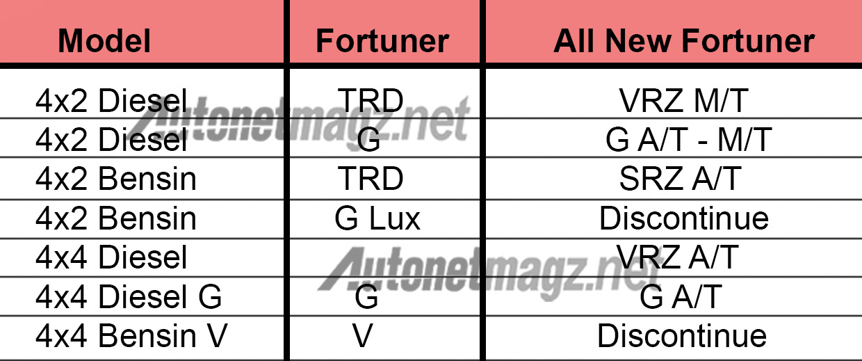 Berita, tabel varian all new toyota fortuner: Wih, Ini Bocoran Tipe dan Fitur All New Toyota Fortuner Indonesia!