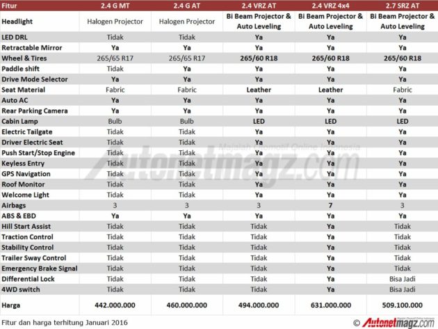 Daftar-Fitur-dan harga Toyota-Fortuner-2016-Indonesia