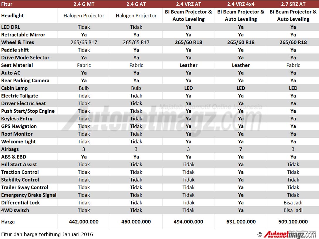 Berita, Daftar-Fitur-dan harga Toyota-Fortuner-2016-Indonesia: Intip Yuk Fitur Toyota Fortuner 2016 Terbaru Tiap Tipe