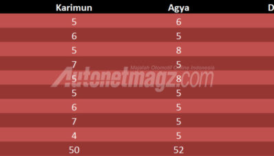 Komparasi LCGC: Suzuki Karimun vs Toyota Agya vs Datsun GO Panca Komparasi LCGC: Suzuki Karimun vs Toyota Agya vs Datsun GO Panca