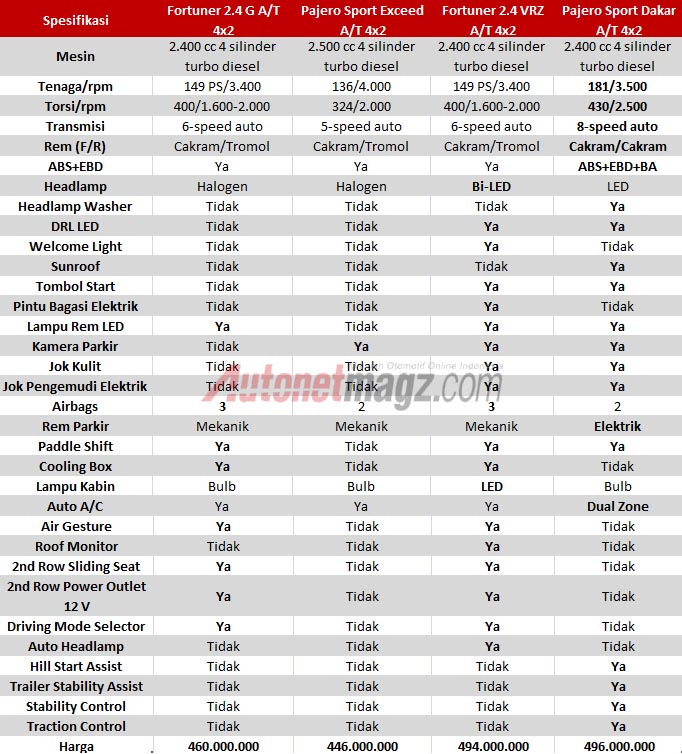 Berita, tabel komparasi toyota fortuner vs mitsubishi pajero sport: Komparasi Toyota Fortuner VS Mitsubishi Pajero Sport