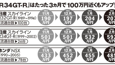 Harga Nissan Skyline GT-R dan Honda NSX di Jepang Meroket!