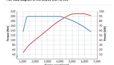 VW Perkenalkan Mesin 1.5L TSI EA211 Evo Dengan VTG Turbo VW Perkenalkan Mesin 1.5L TSI EA211 Evo Dengan VTG Turbo