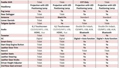 Perbandingan Spesifikasi dan Fitur Honda BR-V Indonesia vs India: Mana Yang Lebih Unggul? Perbandingan Spesifikasi dan Fitur Honda BR-V Indonesia vs India: Mana Yang Lebih Unggul?