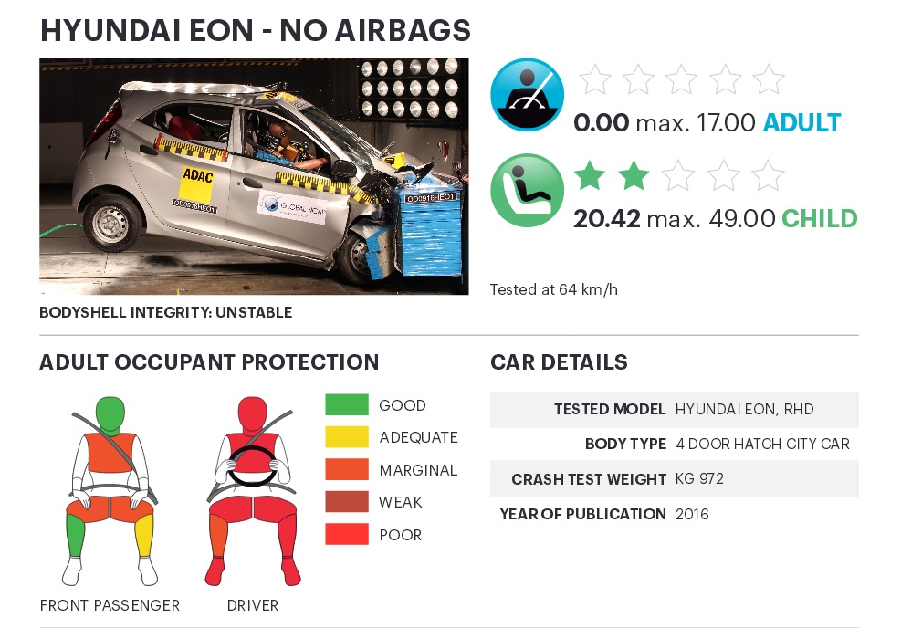 Hyundai, hasil-global-ncap-hyundai-eon-2016: 5 Mobil Asal India ‘Berguguran’ Di Tes Tabrak Global NCAP