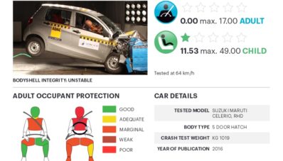 5 Mobil Asal India ‘Berguguran’ Di Tes Tabrak Global NCAP