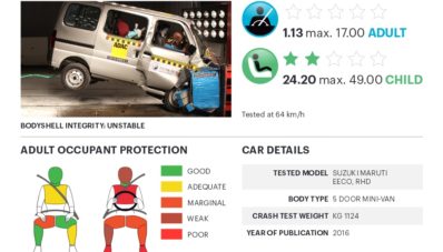 5 Mobil Asal India ‘Berguguran’ Di Tes Tabrak Global NCAP