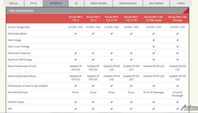 Benarkah Honda HR-V JBL Indonesia Punya 6 Airbags? Benarkah Honda HR-V JBL Indonesia Punya 6 Airbags?