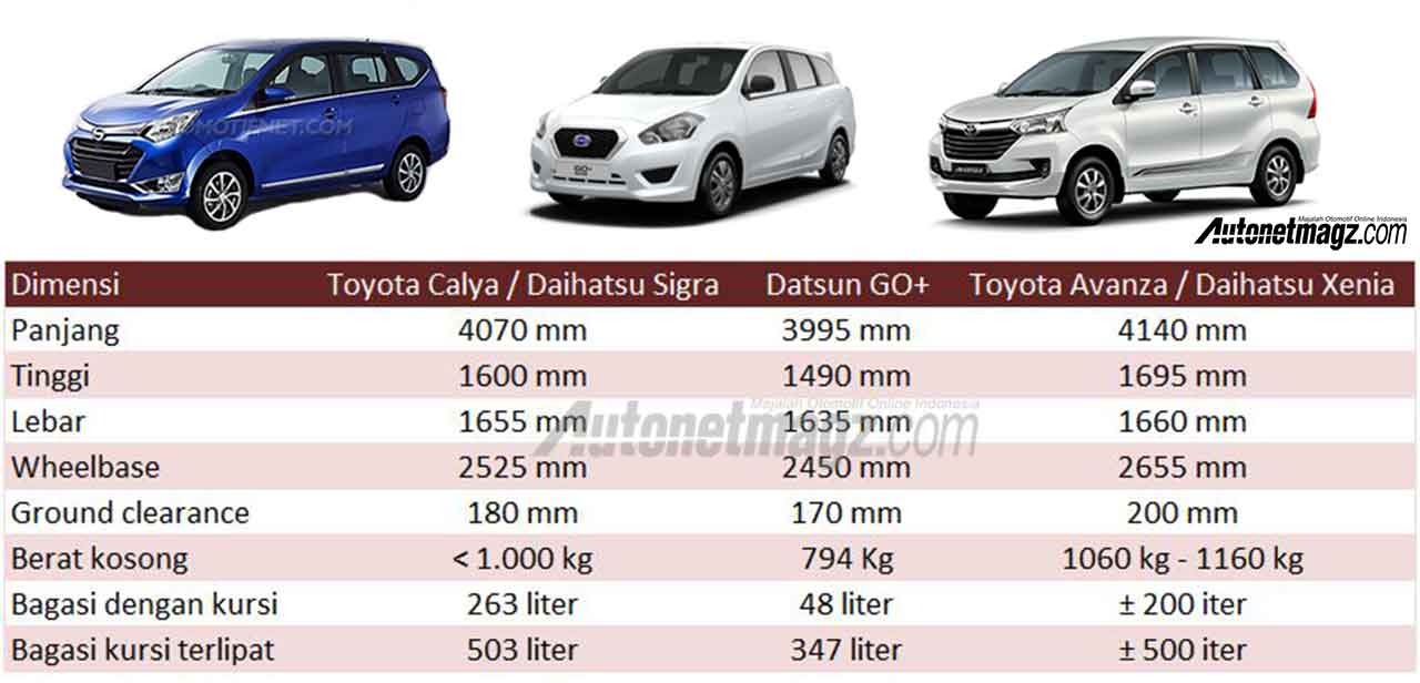  Dimensi  Toyota Calya vs Datsun GO vs Avanza  AutonetMagz 