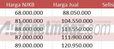 NJKB Harga Daihatsu Sigra Beredar, Bisa Dibawah 100 Jutaan Nih! NJKB Harga Daihatsu Sigra Beredar, Bisa Dibawah 100 Jutaan Nih!