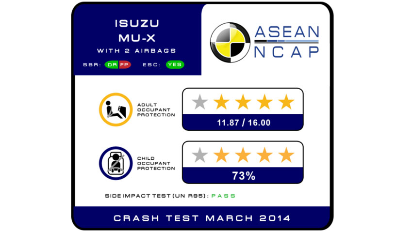 Hyundai, isuzu mu-x asean ncap crash test result: Hasil Tes Tabrak Asean NCAP : KIA Morning dan Hyundai EON Gagal Total Dengan Bintang Nol!