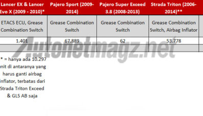 KTB Mitsubishi Recall 124 Ribu Kendaraan di Indonesia! KTB Mitsubishi Recall 124 Ribu Kendaraan di Indonesia!