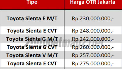 Harga Toyota Sienta Indonesia : 230 Juta Hingga 295 Juta Rupiah Harga Toyota Sienta Indonesia : 230 Juta Hingga 295 Juta Rupiah