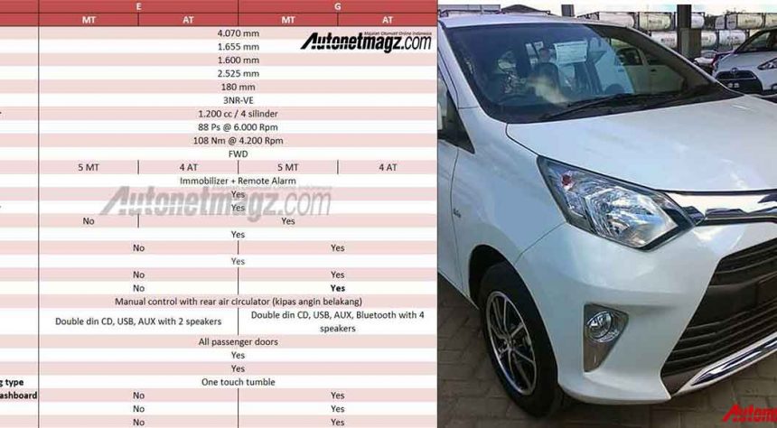 Spesifikasi Toyota Calya Terkuak, Cukup Lengkap dan Menggiurkan! Spesifikasi Toyota Calya Terkuak, Cukup Lengkap dan Menggiurkan!