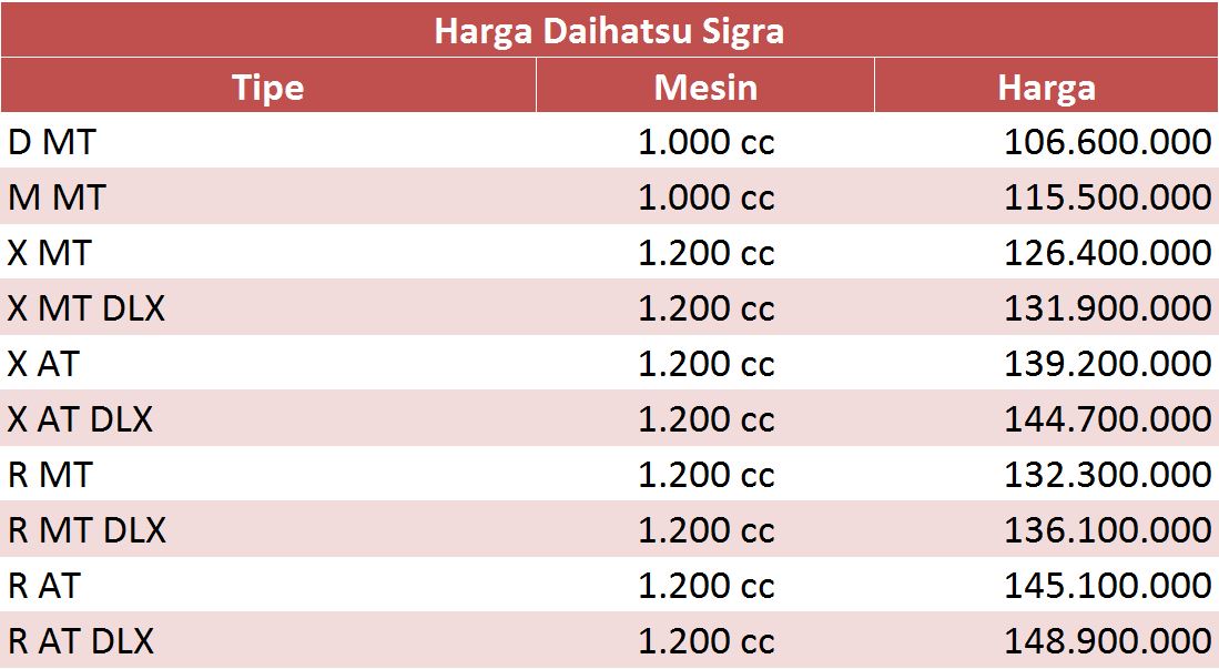 Daihatsu, harga daihatsu sigra: Harga Daihatsu Sigra Mulai 106 Juta Rupiah, Cek Lengkapnya Disini