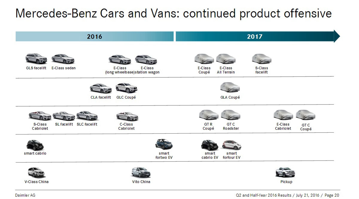 International, mercedes-benz-road-map-2016-2017: Ini Dia Road Map Mercedes Benz Kedepan, Ada GLA Coupe di 2017