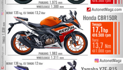 Suzuki GSX-R150 Rilis Data Mesinnya, Lebih Unggul Dari Rival? Suzuki GSX-R150 Rilis Data Mesinnya, Lebih Unggul Dari Rival?