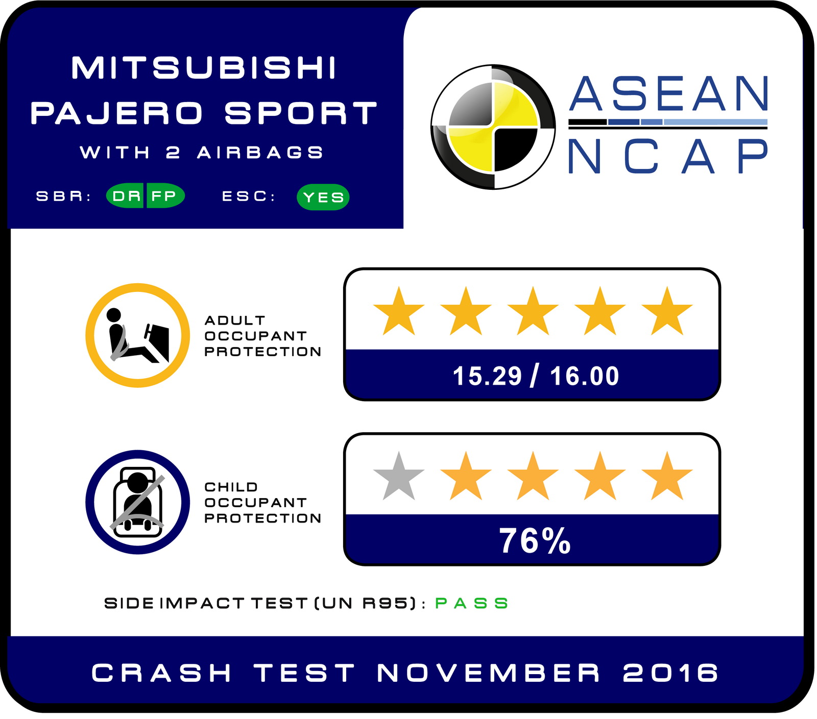 International, mitsubishi pajero sport crash test result: Mitsubishi Pajero Sport Cetak 5 Bintang di ASEAN NCAP