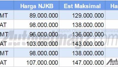 Harga Toyota Agya Facelift  Terdaftar di NJKB Varian 