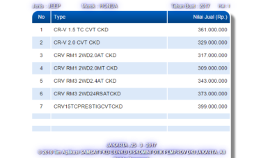 Harga NJKB CR-V Turbo Keluar, Perkiraan Tembus 520 Juta Rupiah!