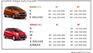 Daihatsu Ayla Facelift 2017 Resmi Diluncurkan, Ini Harganya Daihatsu Ayla Facelift 2017 Resmi Diluncurkan, Ini Harganya