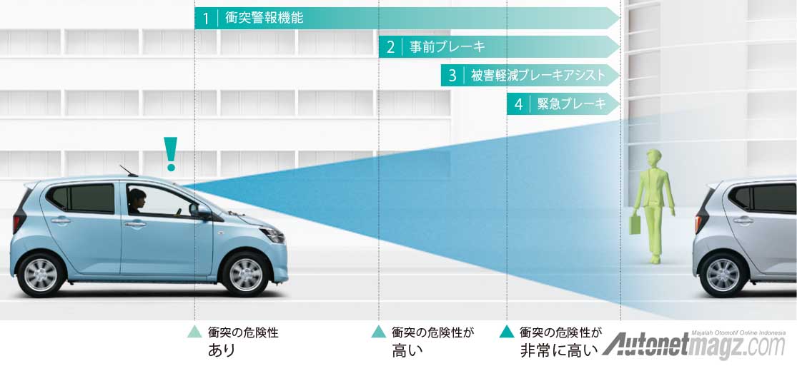 Berita, autonomous braking New Daihatsu Mira e S: New Daihatsu Mira e:S Dirilis Di Jepang, Mulai 98 Juta Rupiah