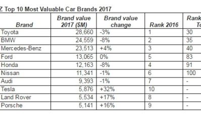 BrandZ : Tesla Naik, Toyota Tetap Teratas