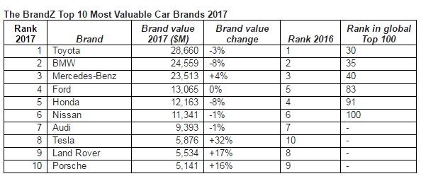 Berita, BrandZ-Rankings: BrandZ : Tesla Naik, Toyota Tetap Teratas