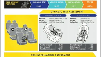 Penasaran dengan Uji Tabrak Honda CR-V Turbo? Check This Out! Penasaran dengan Uji Tabrak Honda CR-V Turbo? Check This Out!