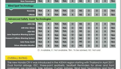 Penasaran dengan Uji Tabrak Honda CR-V Turbo? Check This Out! Penasaran dengan Uji Tabrak Honda CR-V Turbo? Check This Out!