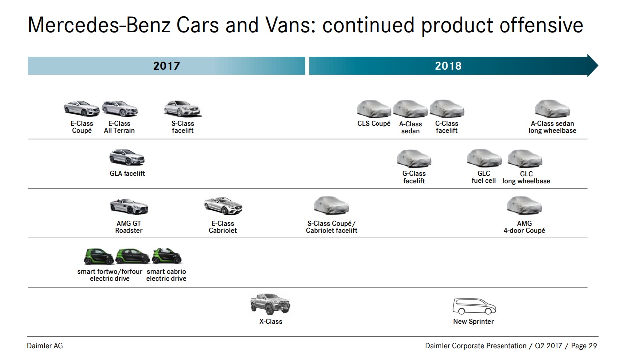 Berita, roadmap produk mercedes benz di 2018: Mercedes-Benz Siapkan 10 Model Untuk 2018, Ada GLC Long Wheelbase