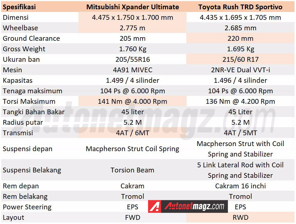 Komparasi, tabel komparasi spesifikasi toyota rush dan mitsubishi xpander eksterior: Komparasi : Toyota Rush VS Mitsubishi Xpander