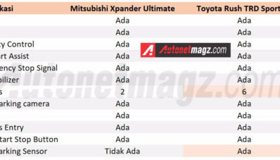 Komparasi : Toyota Rush VS Mitsubishi Xpander Komparasi : Toyota Rush VS Mitsubishi Xpander