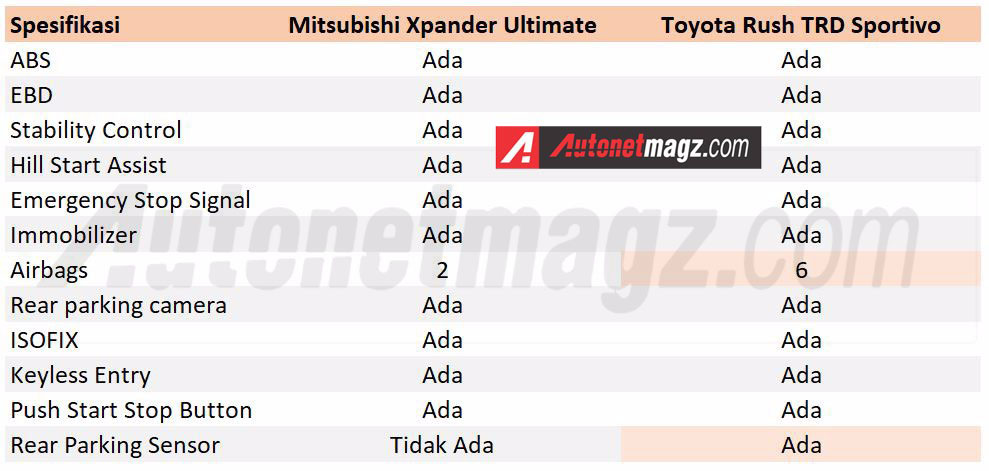 Komparasi, tabel komparasi spesifikasi toyota rush dan mitsubishi xpander fitur: Komparasi : Toyota Rush VS Mitsubishi Xpander