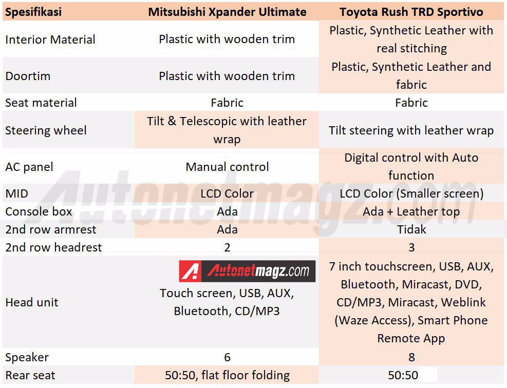 Komparasi, tabel komparasi spesifikasi toyota rush dan mitsubishi xpander interior: Komparasi : Toyota Rush VS Mitsubishi Xpander