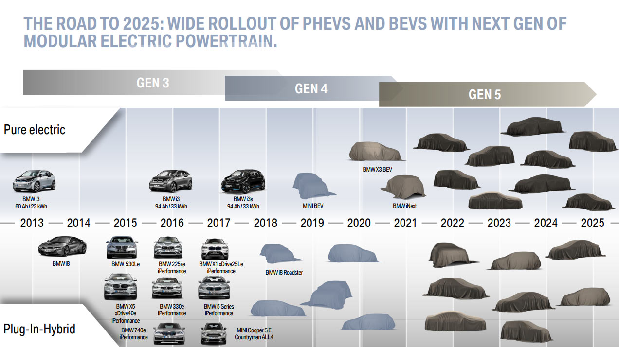 Berita, E-Mobility Roadmap: E-Mobility Roadmap : Rancangan Mobil Listrik BMW Hingga 2025
