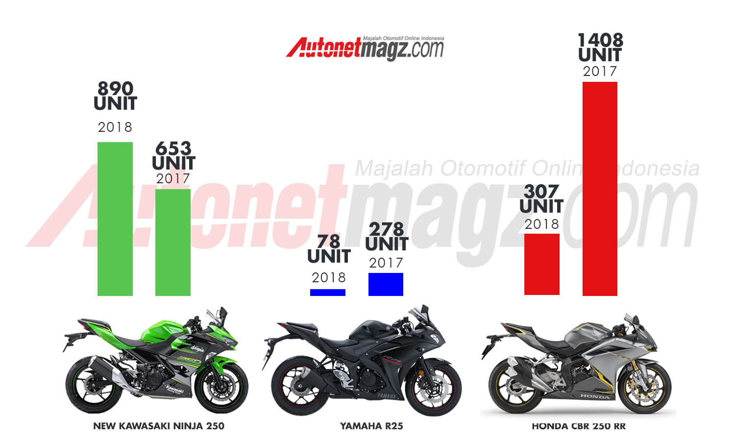 Berita, penjualan motor sport 250cc januari 2018: Penjualan New Kawasaki Ninja 250 Meroket di Januari 2018!