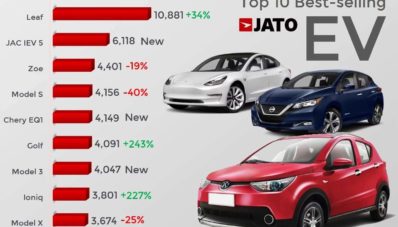 BAIC EV Pimpin Penjualan Mobil Listrik Sedunia, Kalahkan Leaf & Tesla BAIC EV Pimpin Penjualan Mobil Listrik Sedunia, Kalahkan Leaf & Tesla