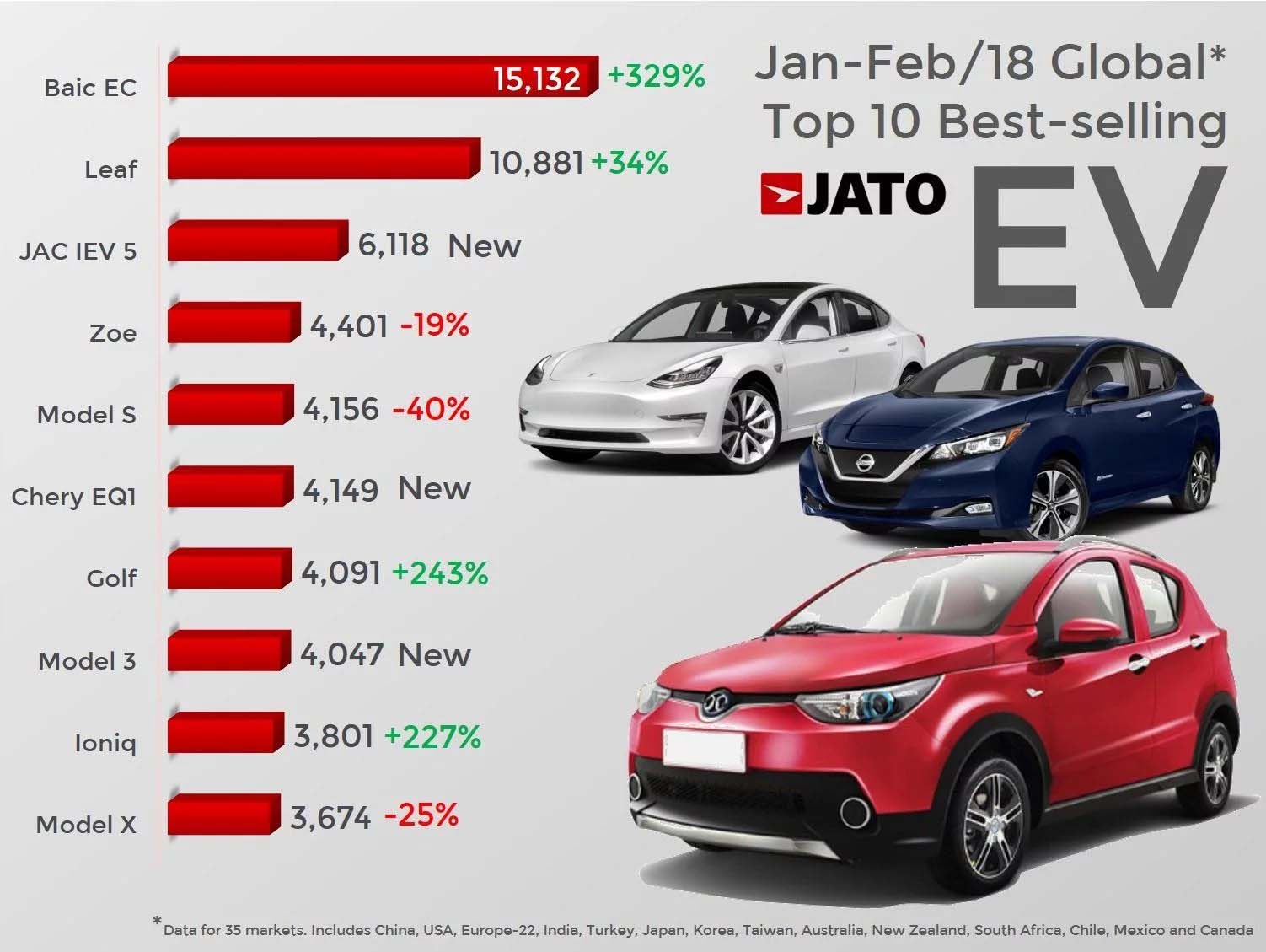 Berita, Data JATO Untuk Mobil Listrik: BAIC EV Pimpin Penjualan Mobil Listrik Sedunia, Kalahkan Leaf & Tesla