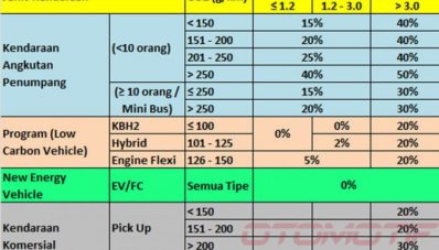 Usulan Skema Baru PPnBM Akan Berdasarkan Hasil Uji Emisi & Kubikasi Usulan Skema Baru PPnBM Akan Berdasarkan Hasil Uji Emisi & Kubikasi