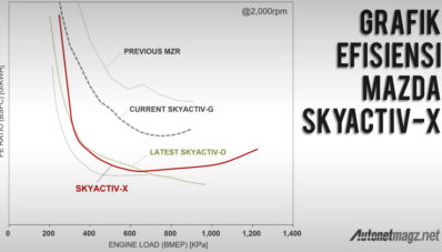 Driving Impression Mesin SKYACTIV-X Mazda di Jepang : Mesin Bensin Terbaik? Driving Impression Mesin SKYACTIV-X Mazda di Jepang : Mesin Bensin Terbaik?