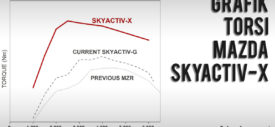 grafik efisiensi mazda skyactiv-x