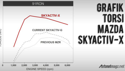 Driving Impression Mesin SKYACTIV-X Mazda di Jepang : Mesin Bensin Terbaik? Driving Impression Mesin SKYACTIV-X Mazda di Jepang : Mesin Bensin Terbaik?